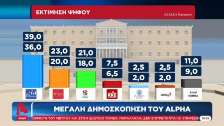 Δημοσκόπηση: Στις 14,5 μονάδες η διαφορά  ΝΔ με ΣΥΡΙΖΑ – Το ΚΙΝΑΛ έφτασε τον ΣΥΡΙΖΑ